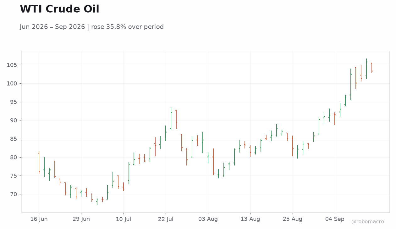 WTI Crude Oil