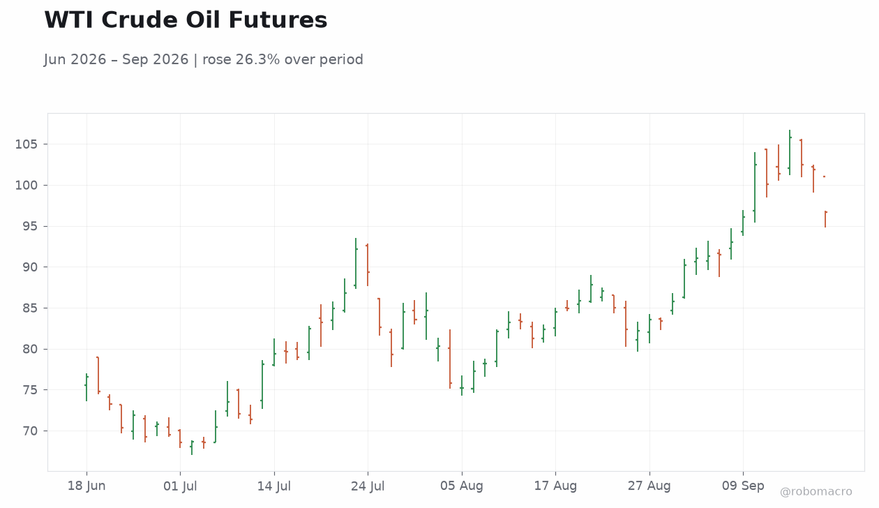WTI Crude Oil Futures