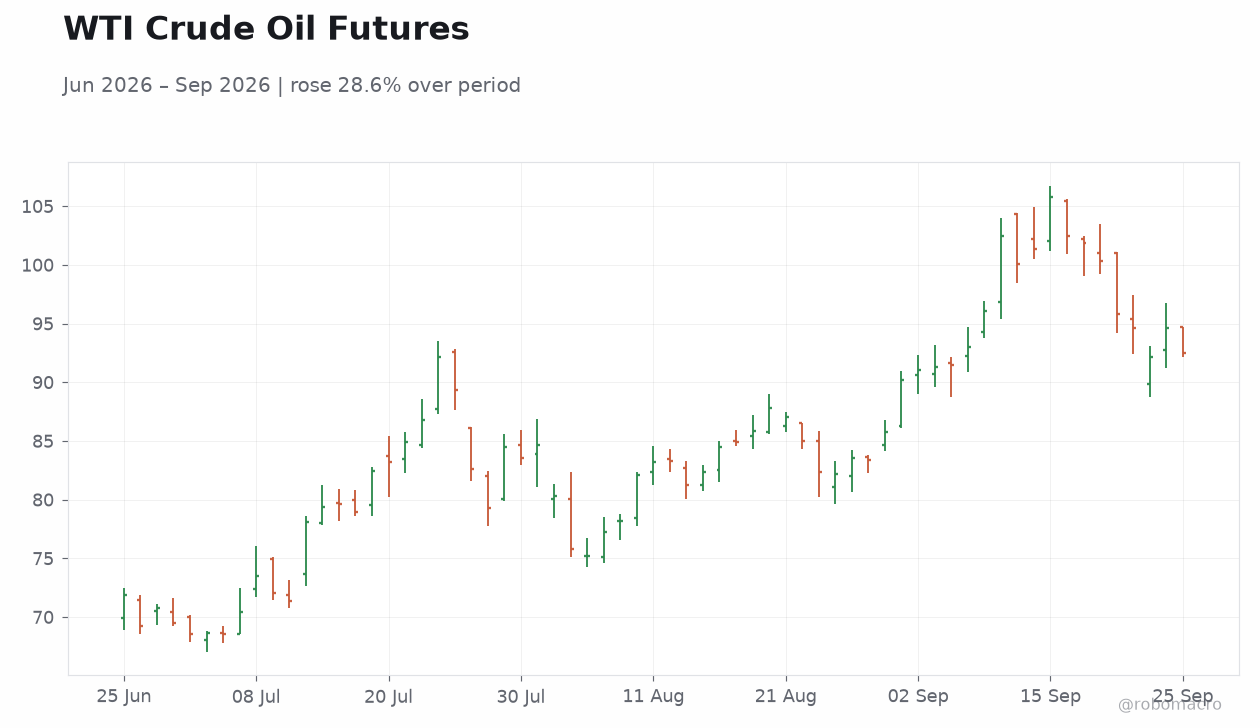 WTI Crude Oil Futures
