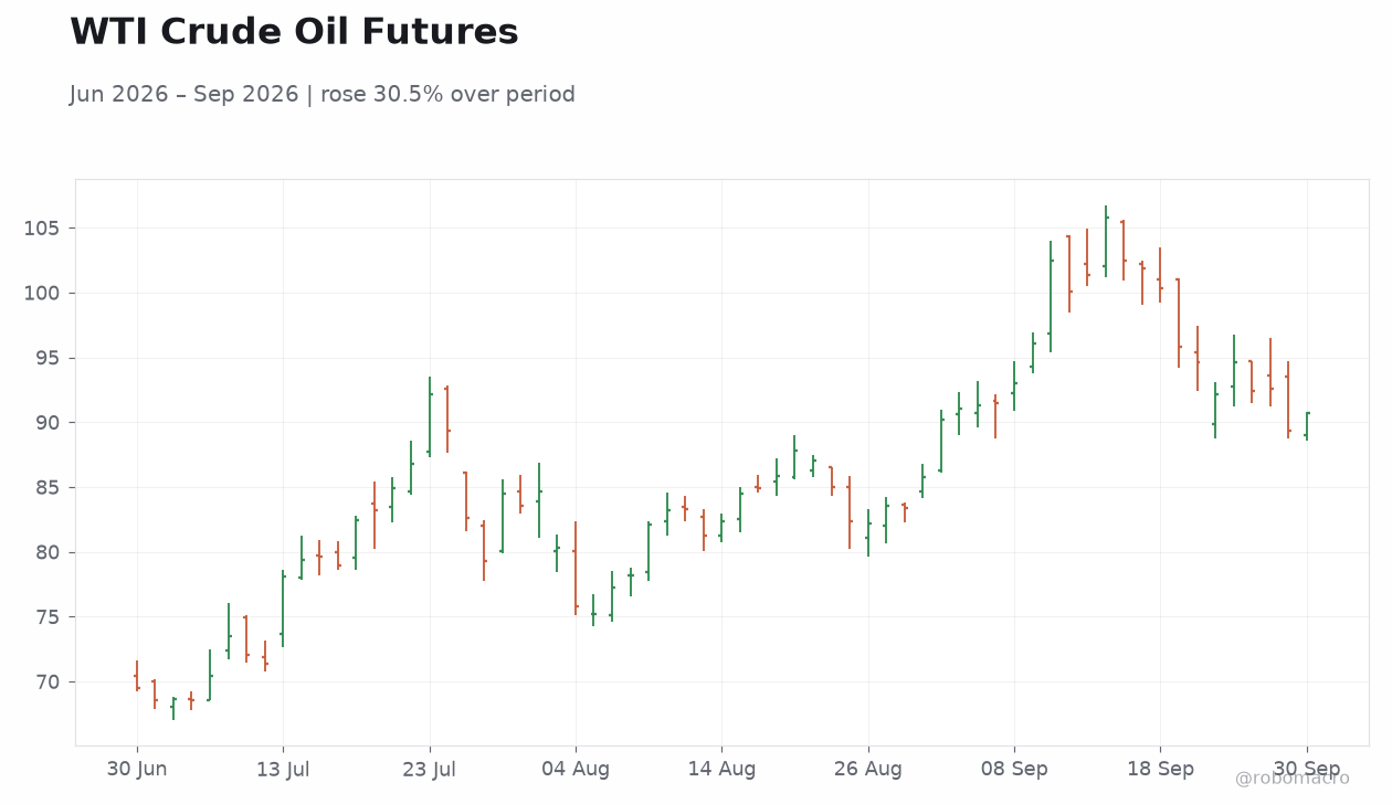 WTI Crude Oil Futures