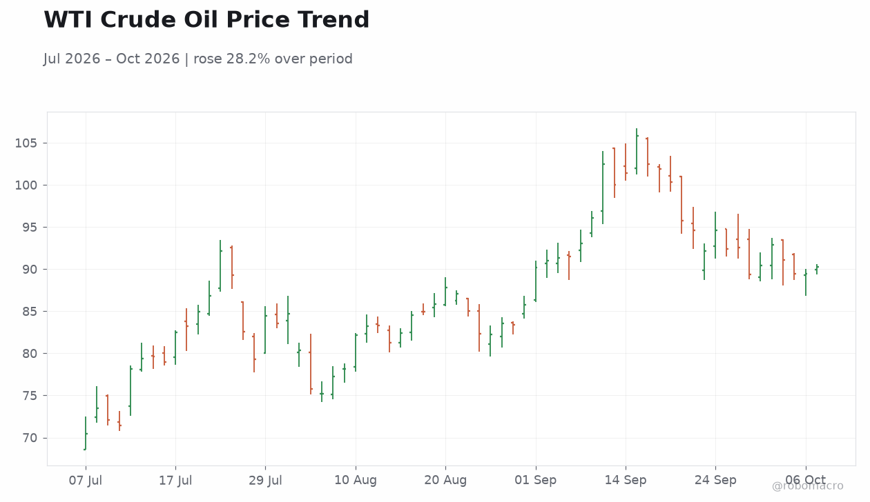 WTI Crude Oil Price Trend