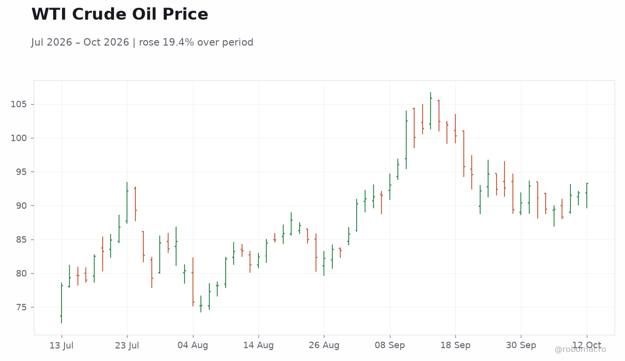 WTI Crude Oil Price