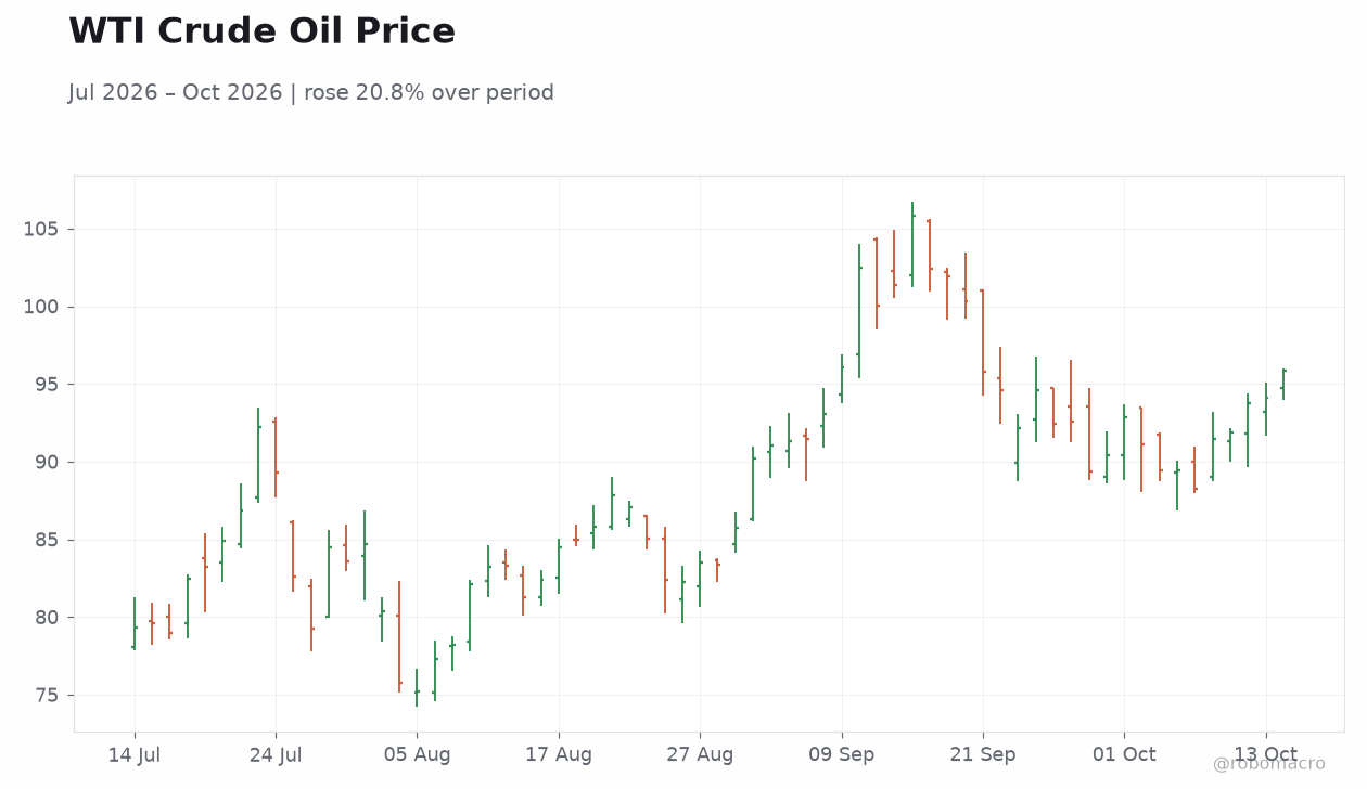 WTI Crude Oil Price
