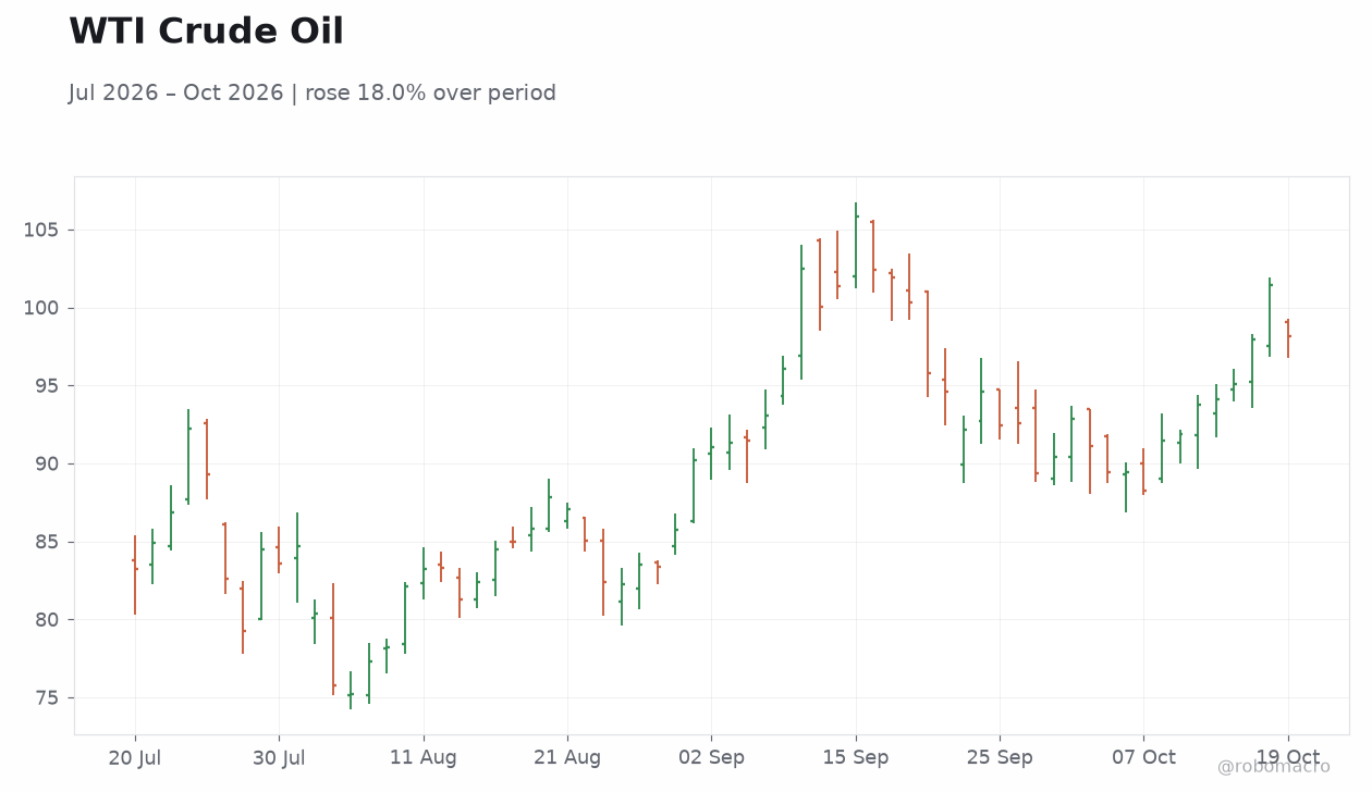 WTI Crude Oil