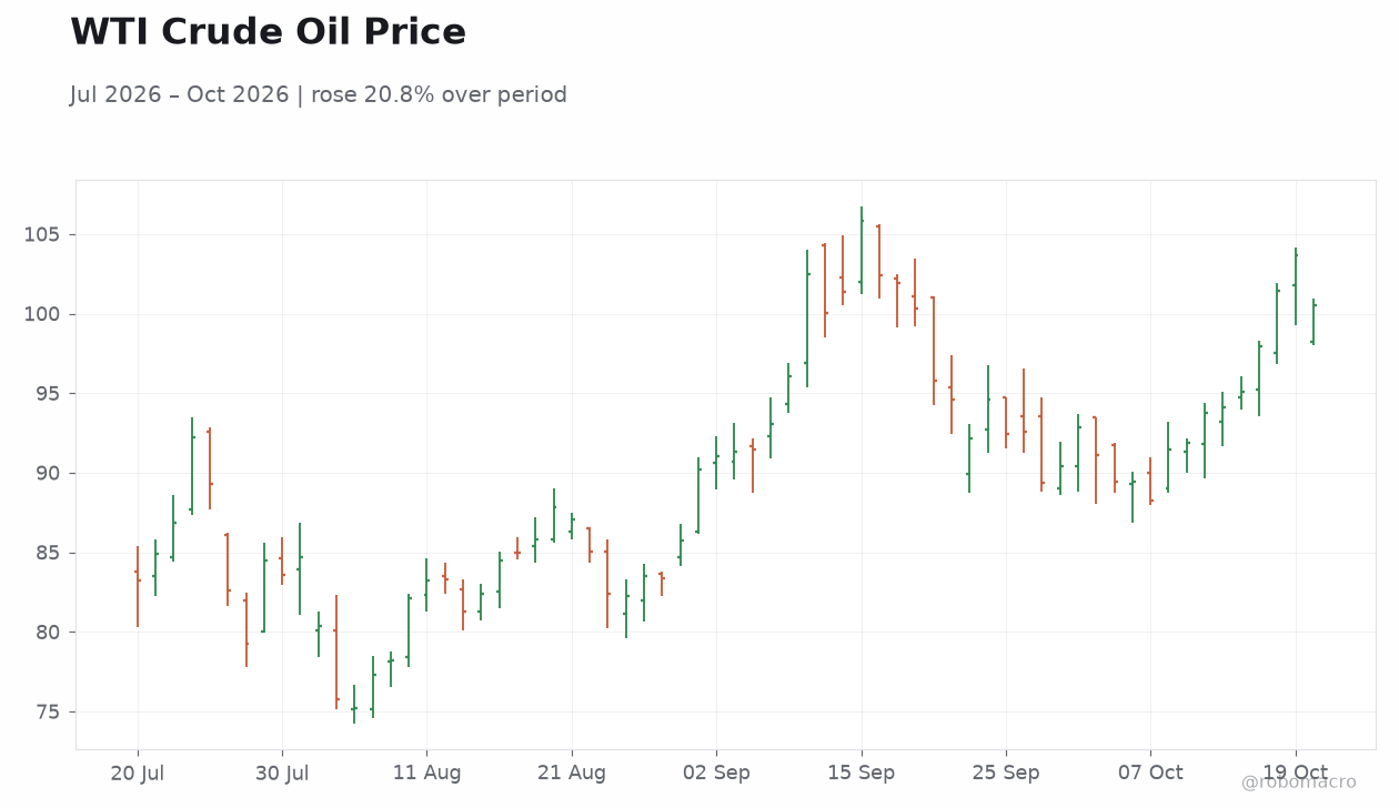 WTI Crude Oil Price
