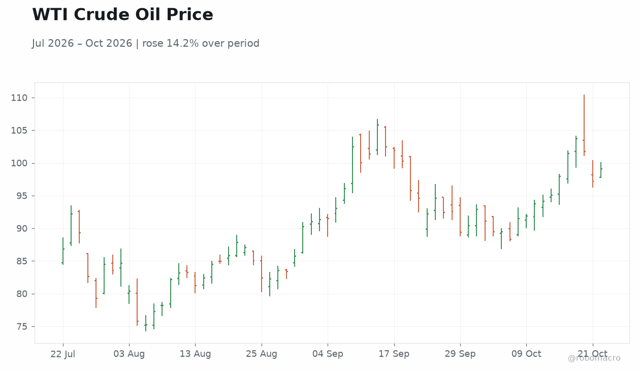 WTI Crude Oil Price