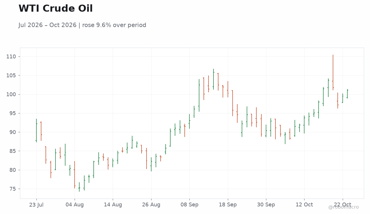 WTI Crude Oil
