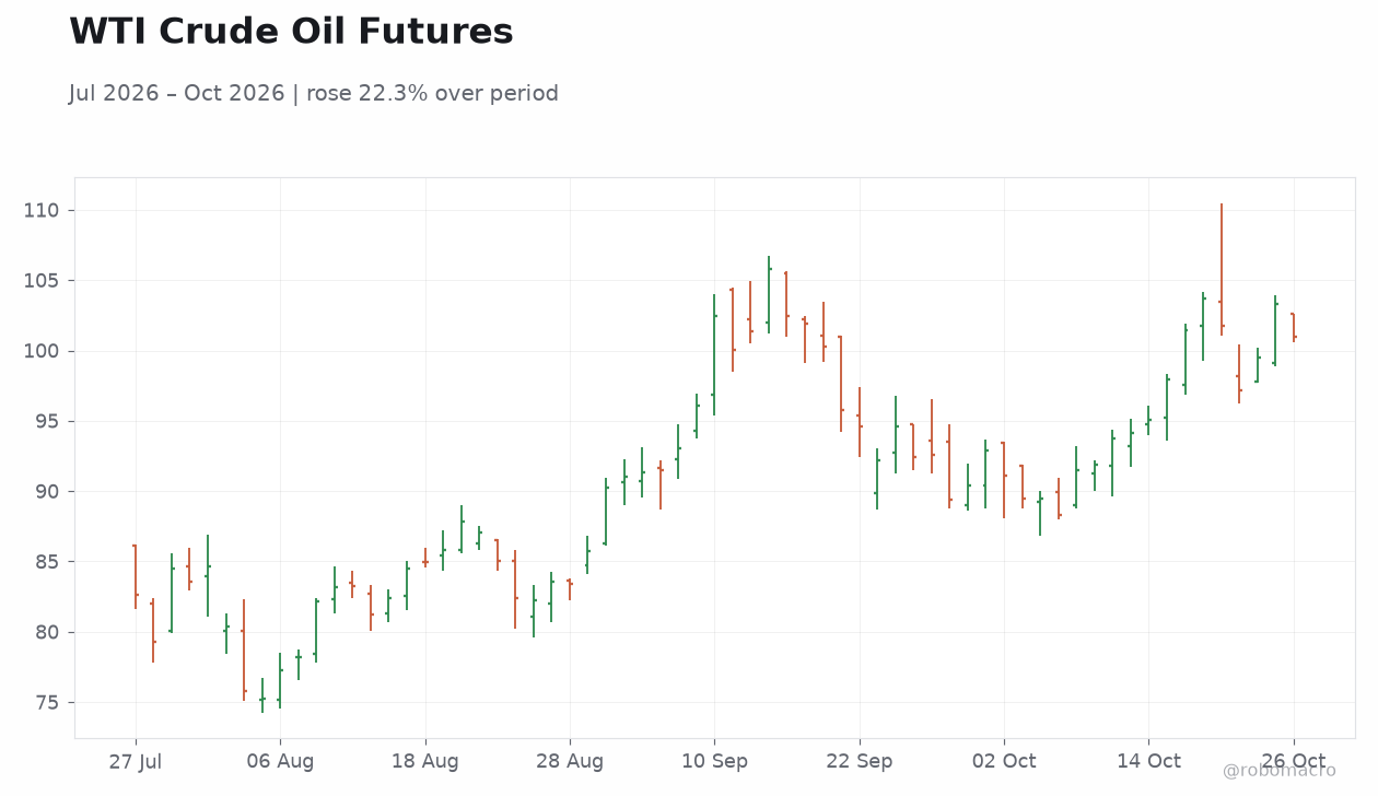 WTI Crude Oil Futures