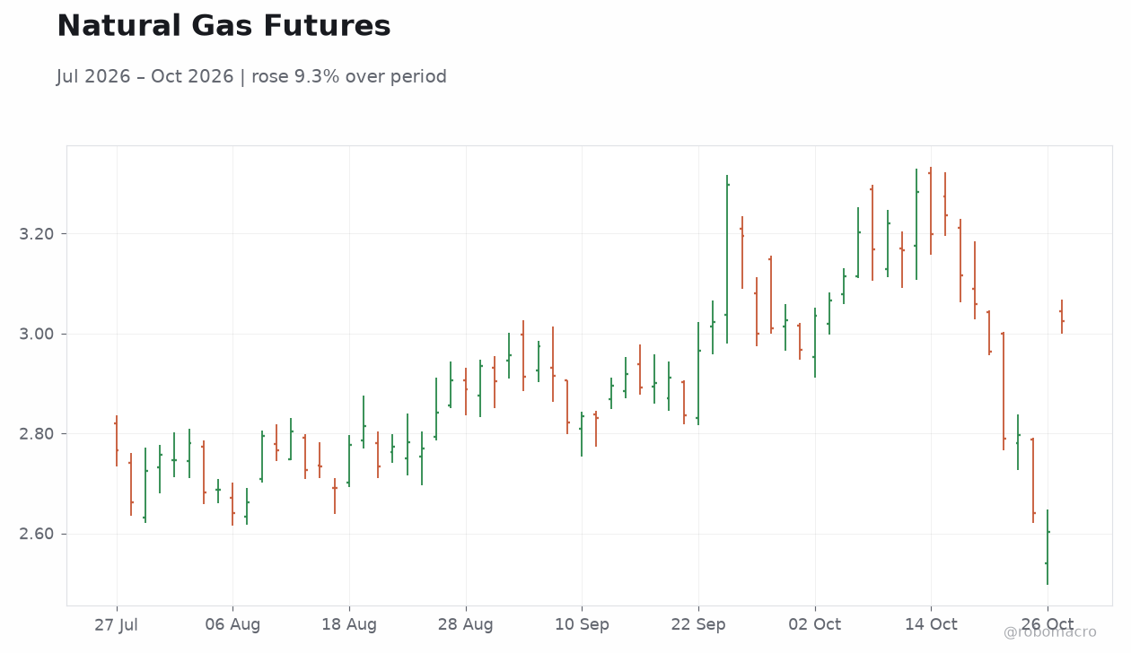 Natural Gas Futures