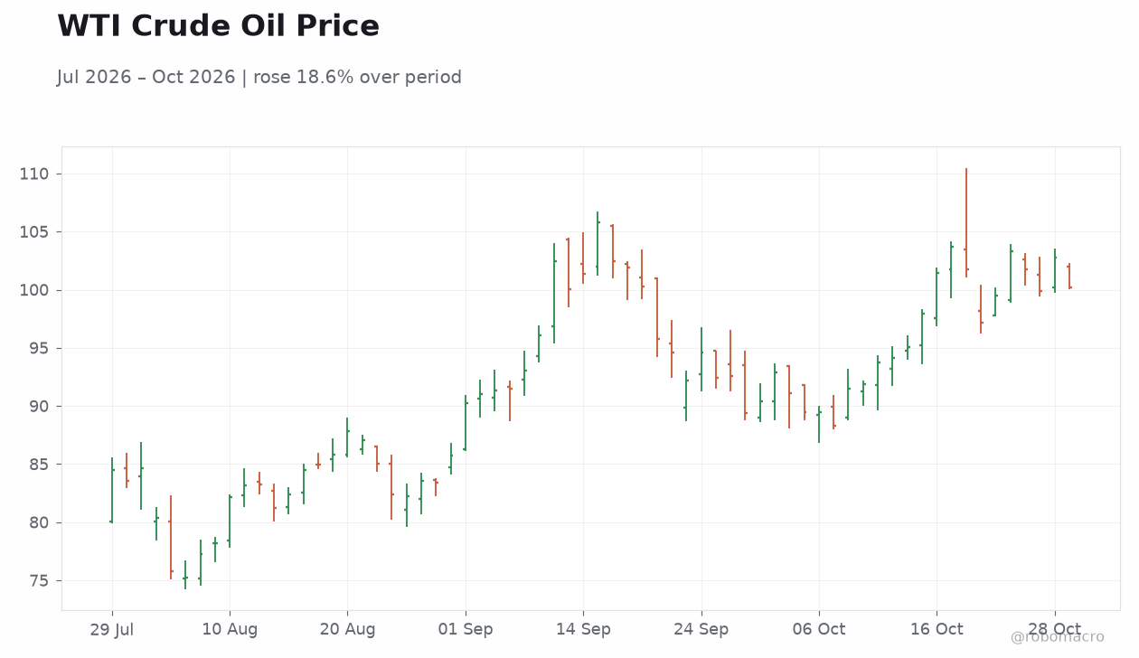 WTI Crude Oil Price
