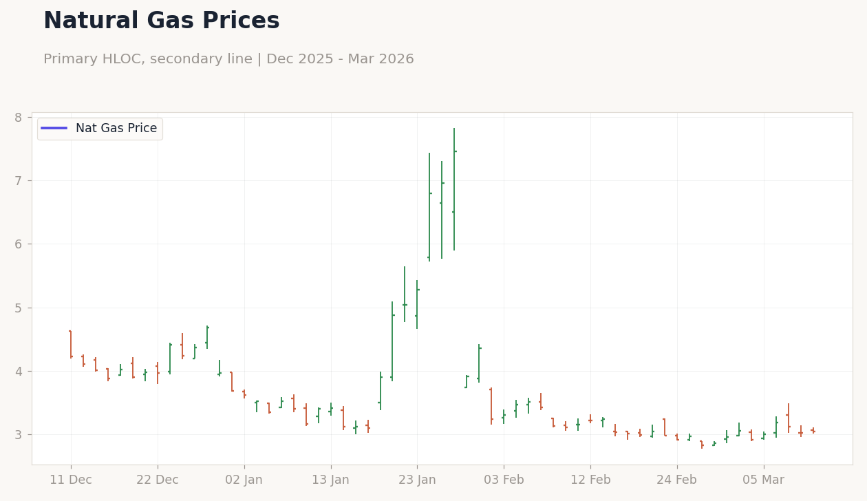 Natural Gas Prices