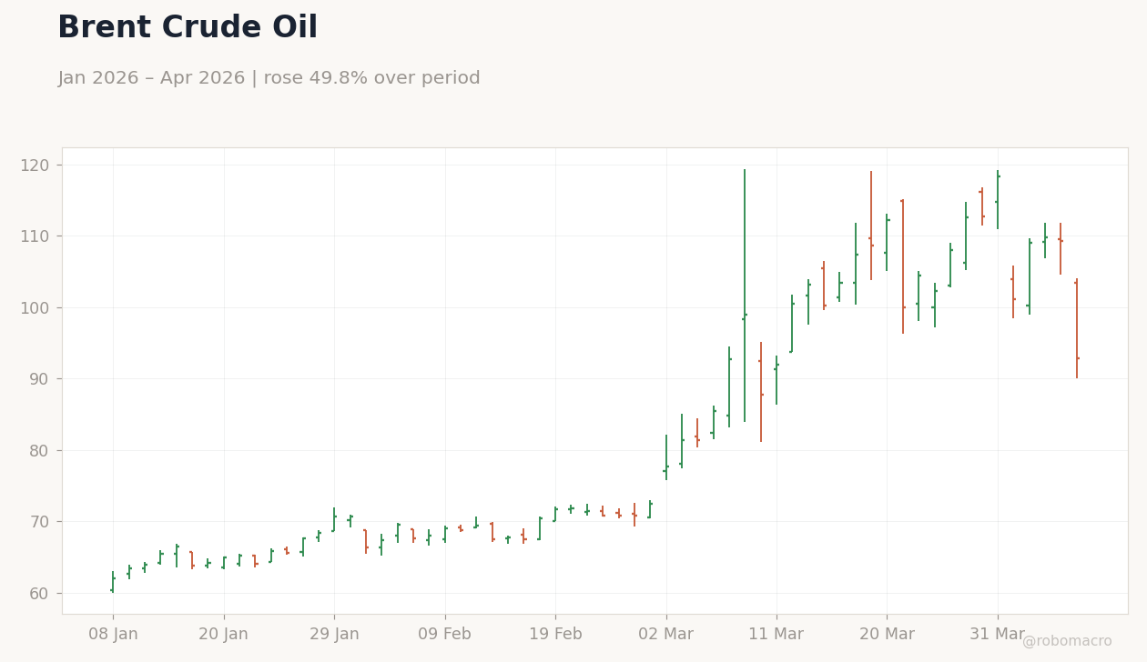 Brent Crude Oil
