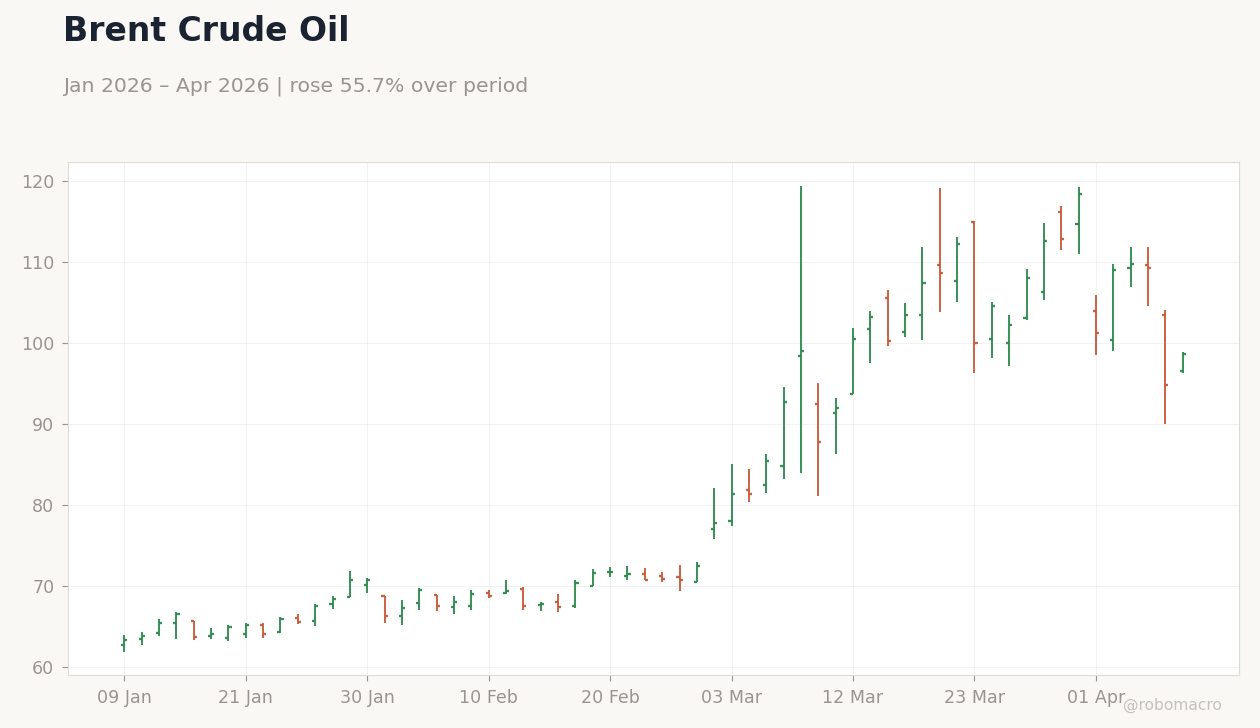 Brent Crude Oil