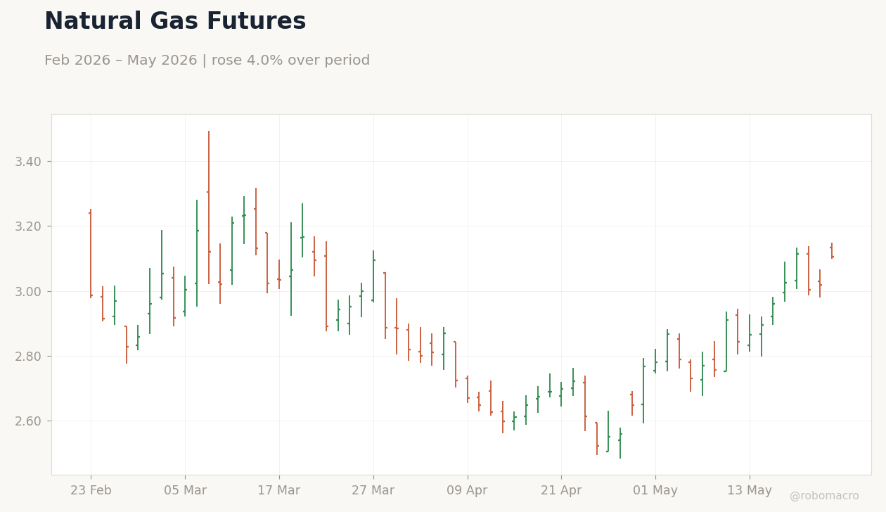 Natural Gas Futures