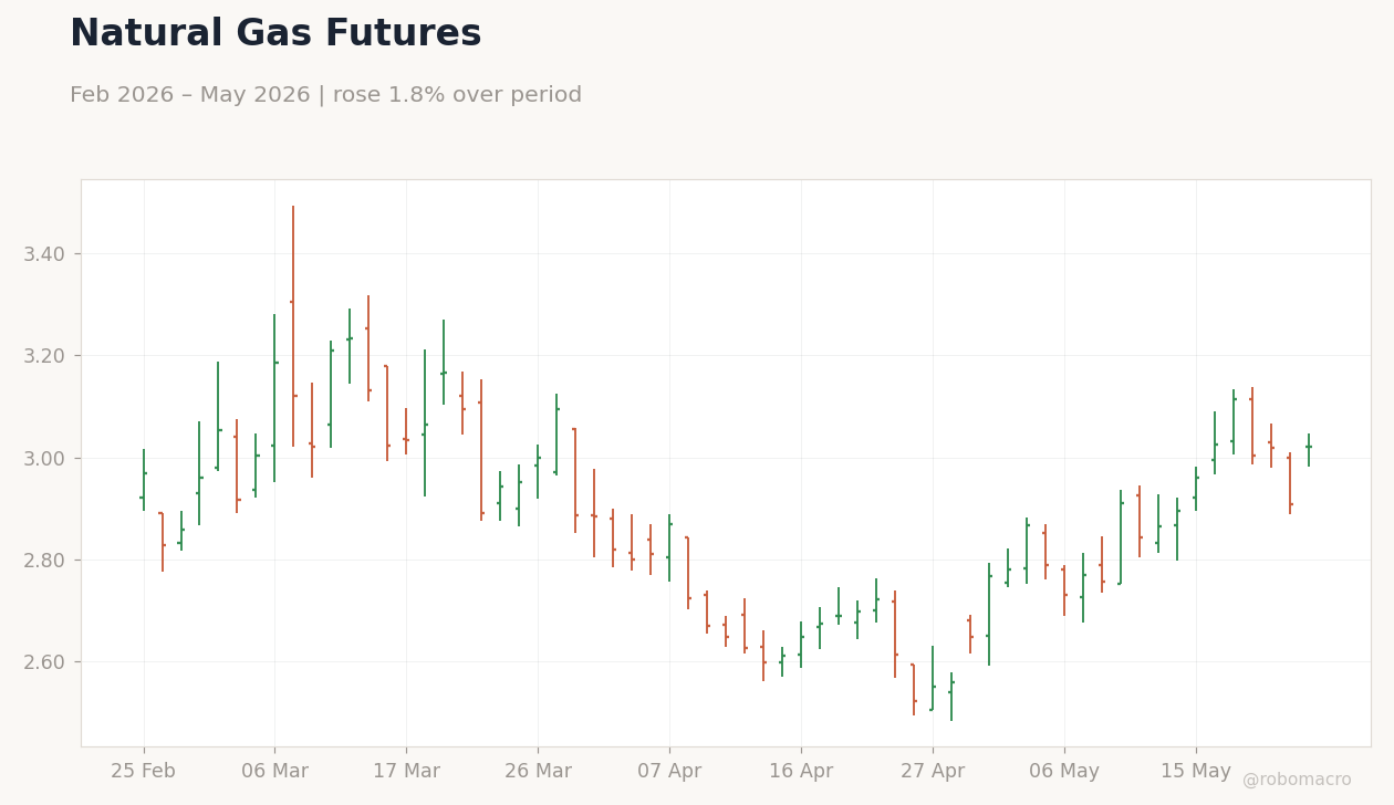 Natural Gas Futures