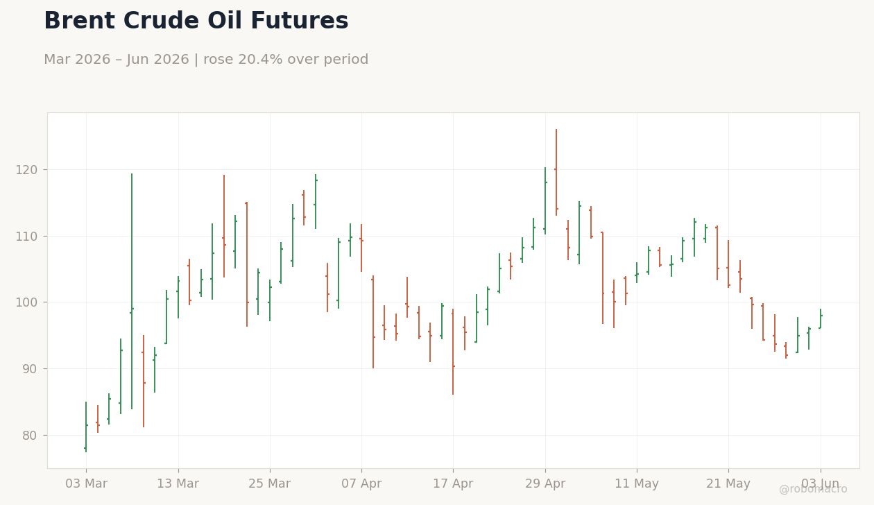 Brent Crude Oil Futures