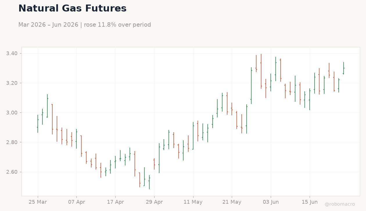 Natural Gas Futures