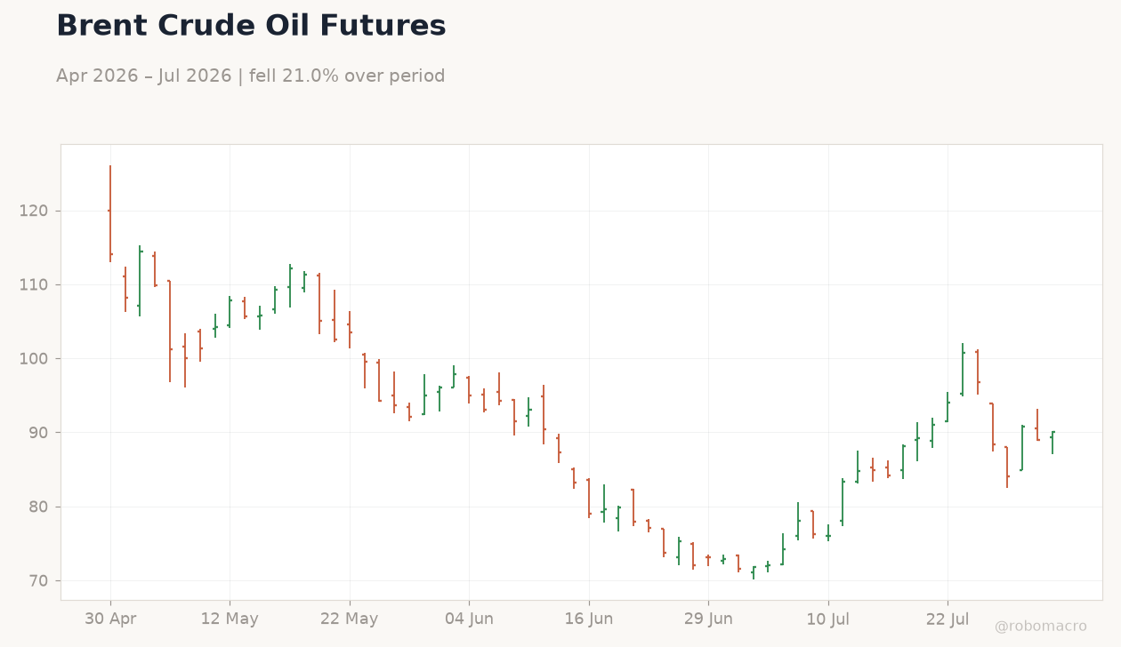 Brent Crude Oil Futures