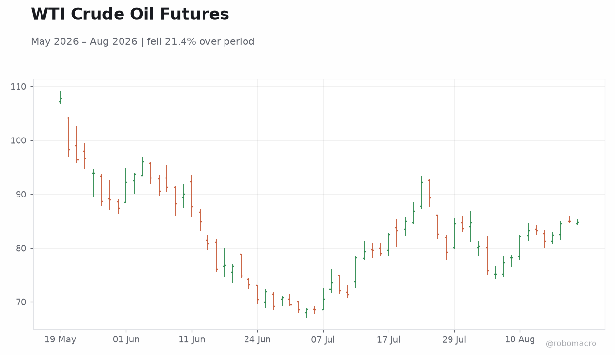 WTI Crude Oil Futures