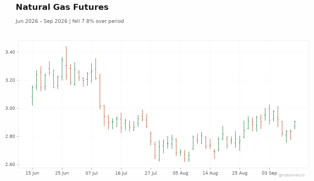 Natural Gas Futures