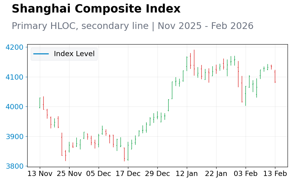 Chart 3