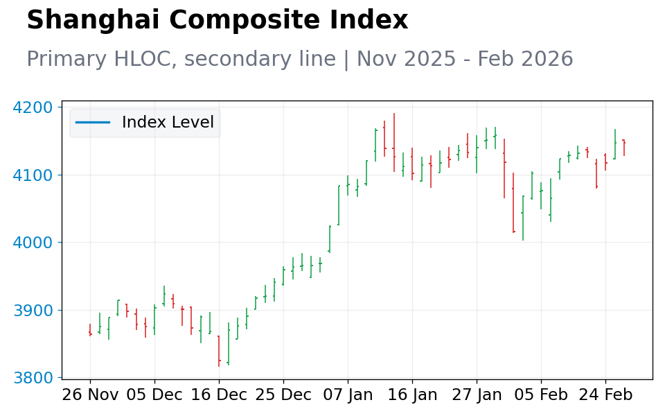 Chart 3