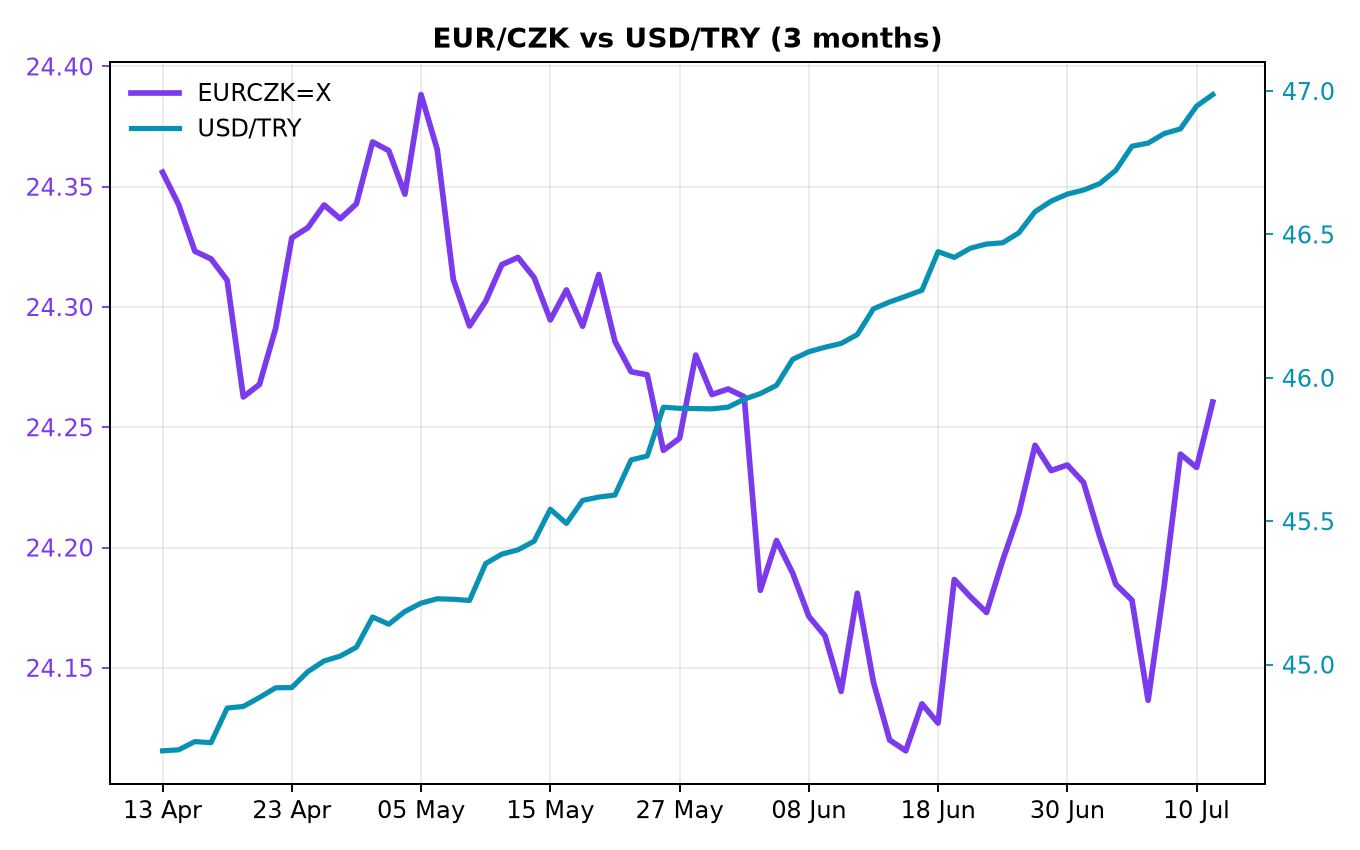 Chart 4