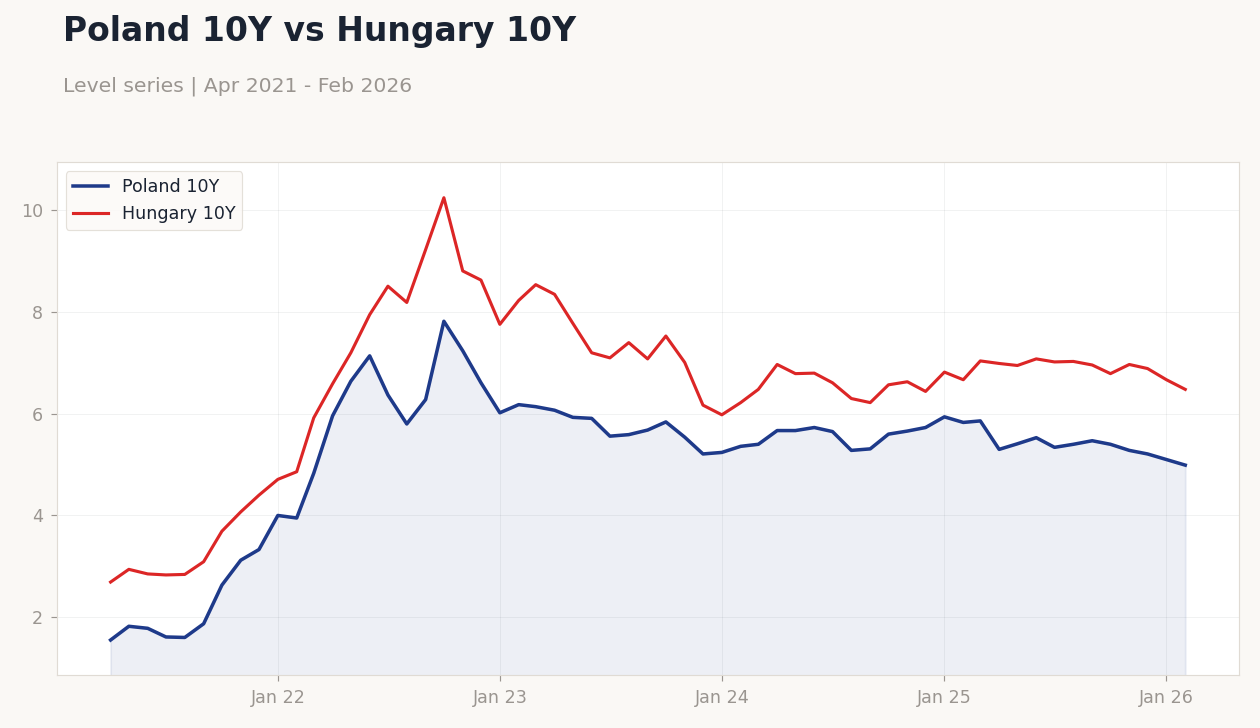 Poland 10Y vs Hungary 10Y