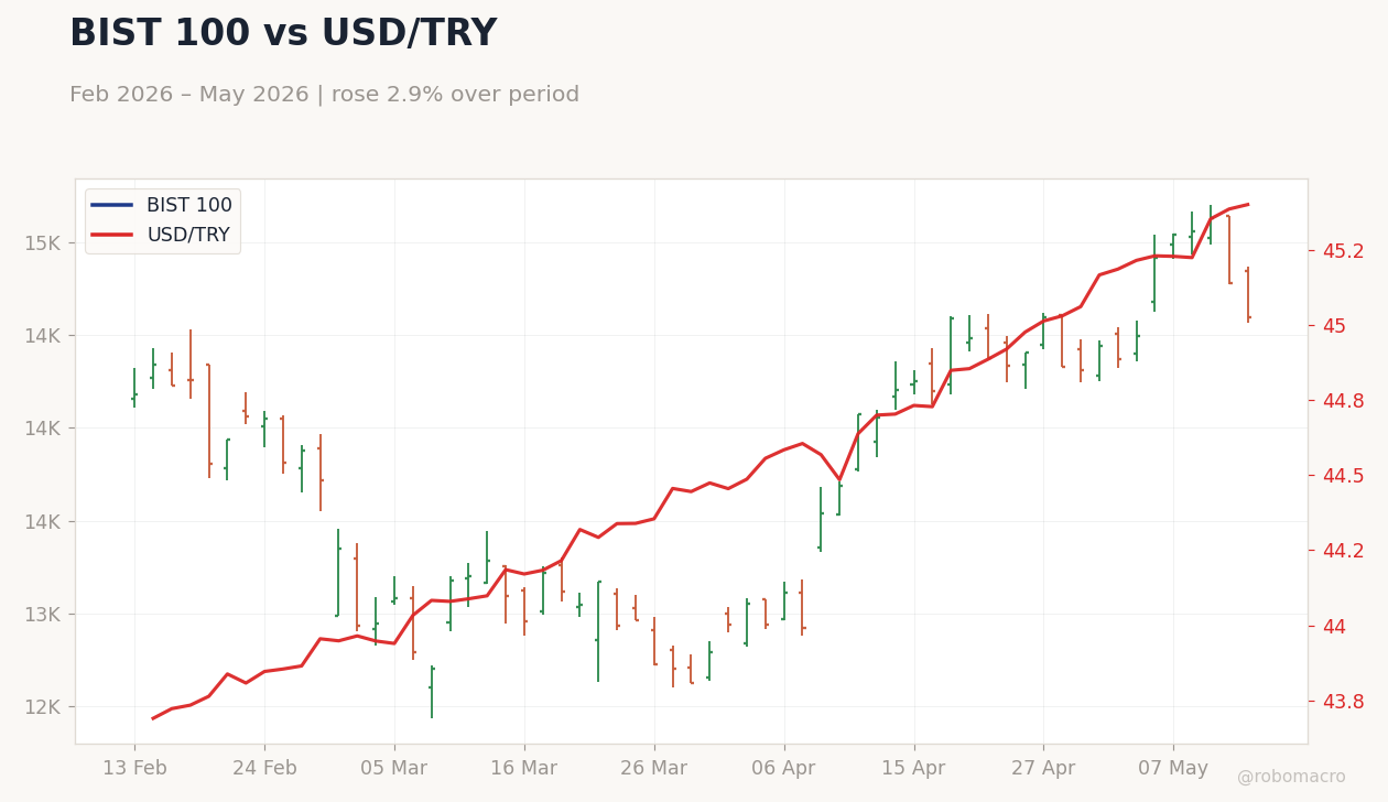 BIST 100 vs USD/TRY