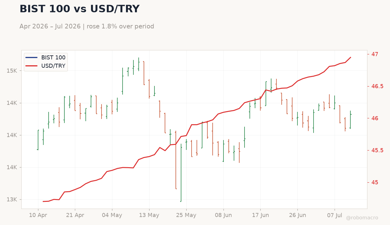 BIST 100 vs USD/TRY