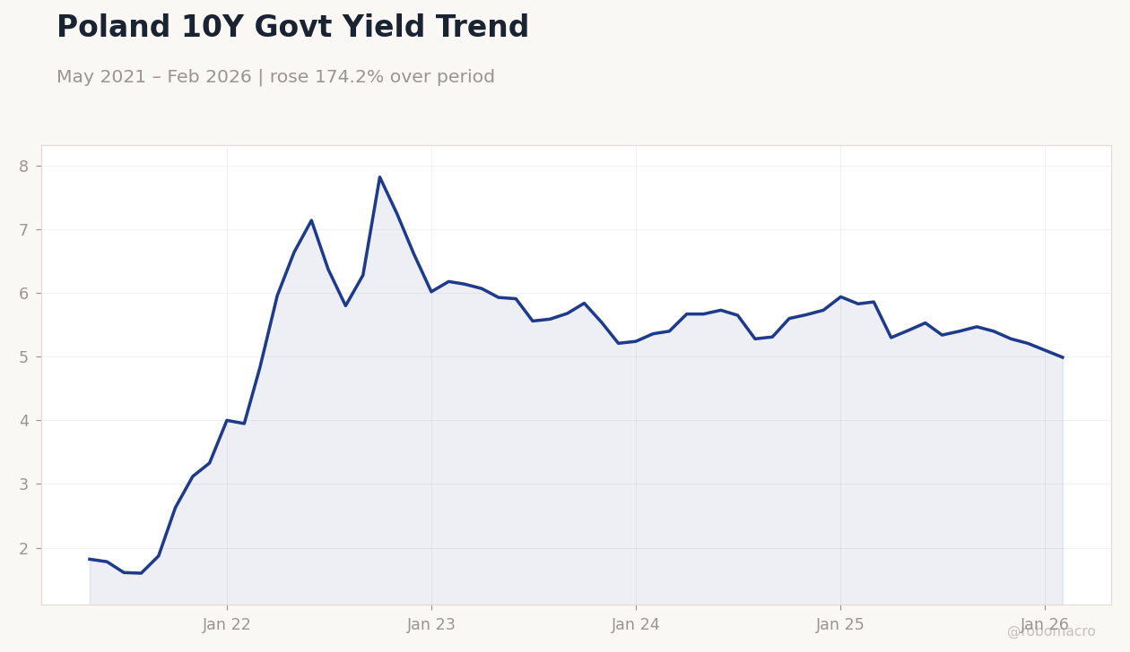 Poland 10Y Govt Yield Trend