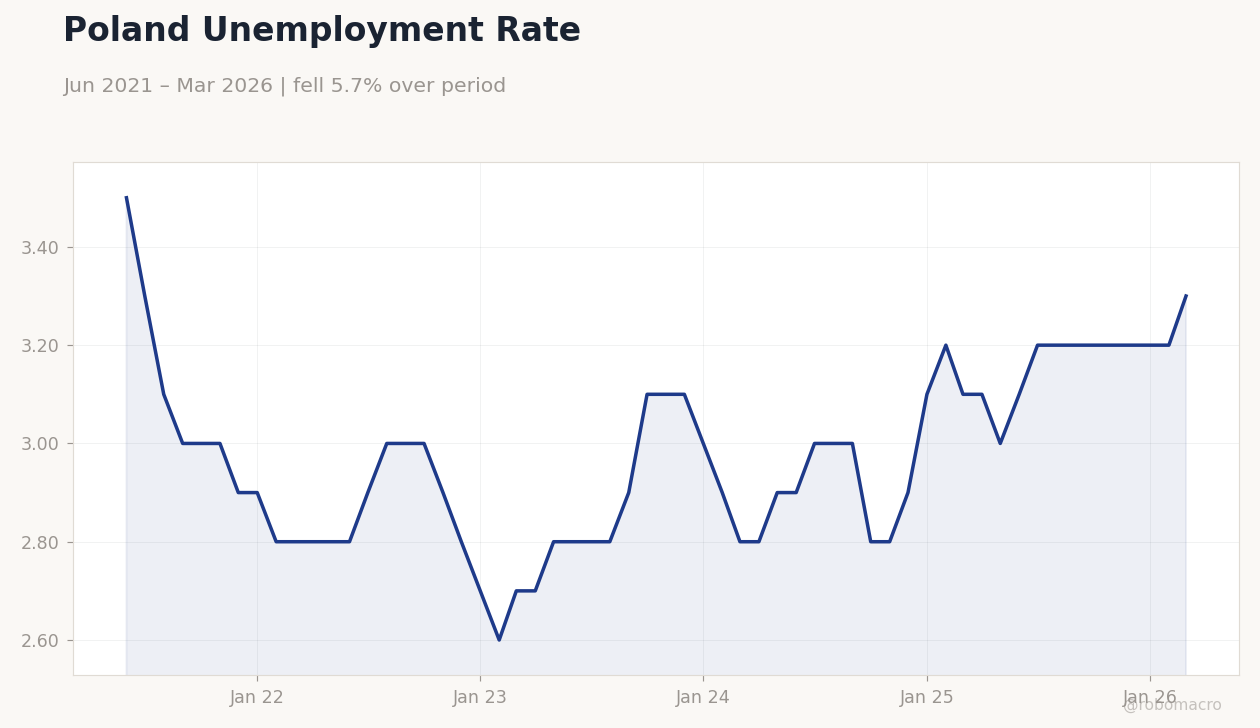 Poland Unemployment Rate