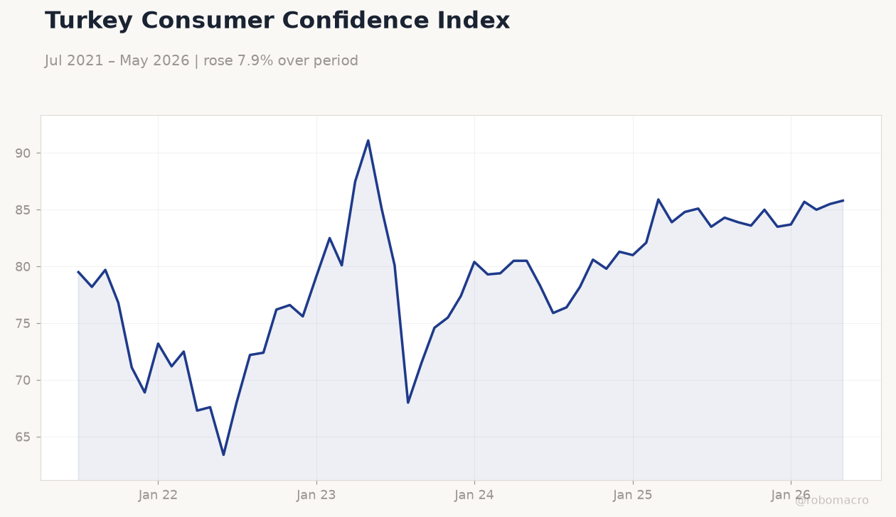 Turkey Consumer Confidence Index