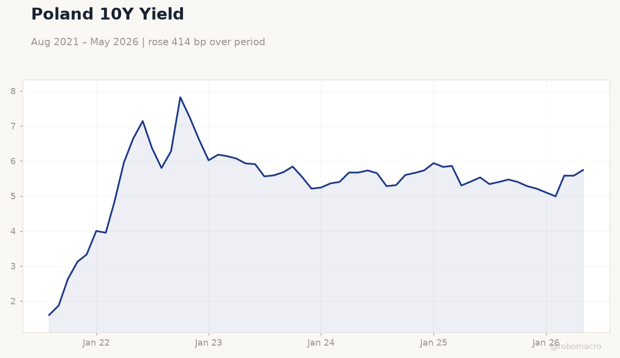 Poland 10Y Yield