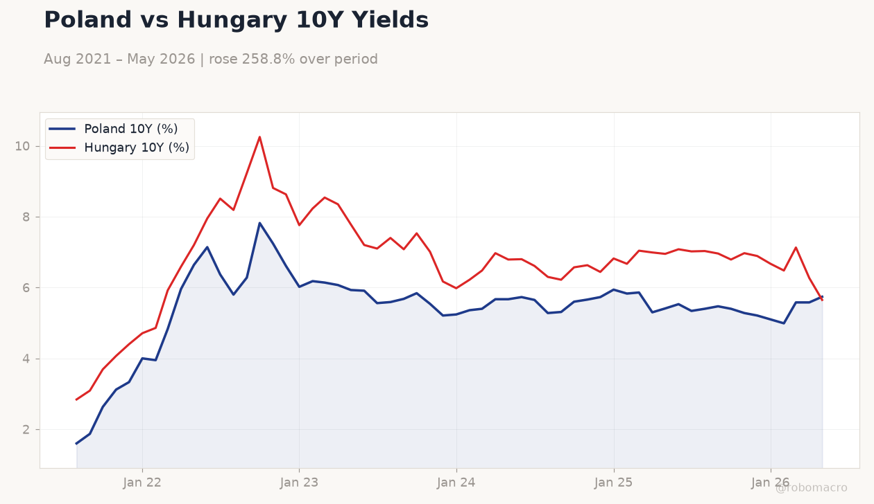 Poland vs Hungary 10Y Yields