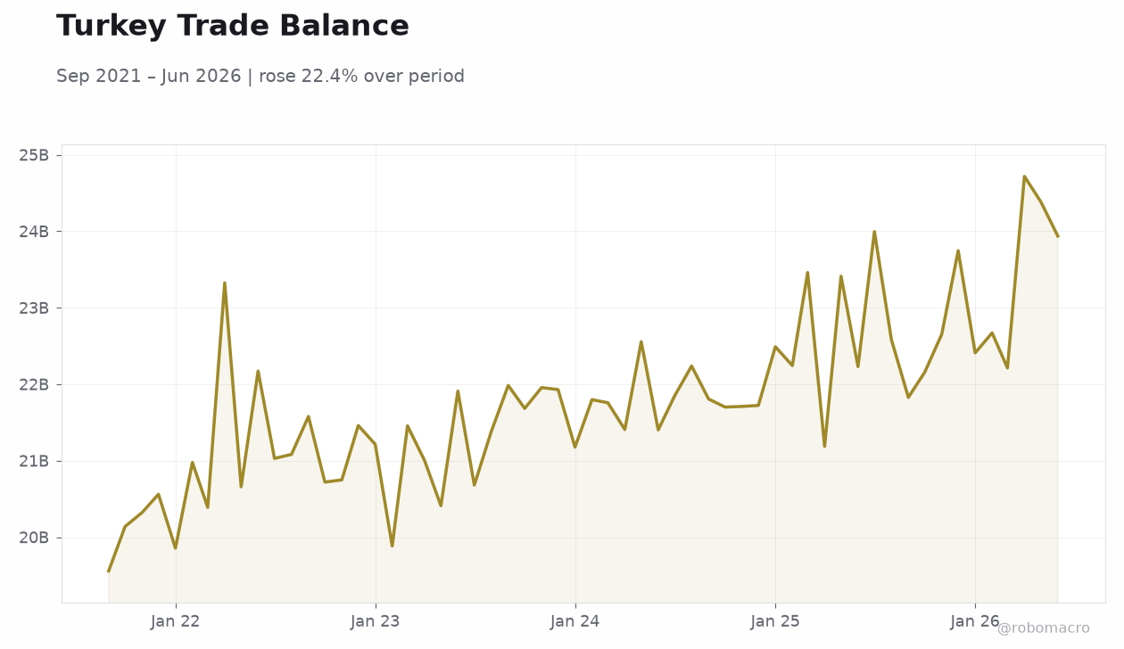 Turkey Trade Balance