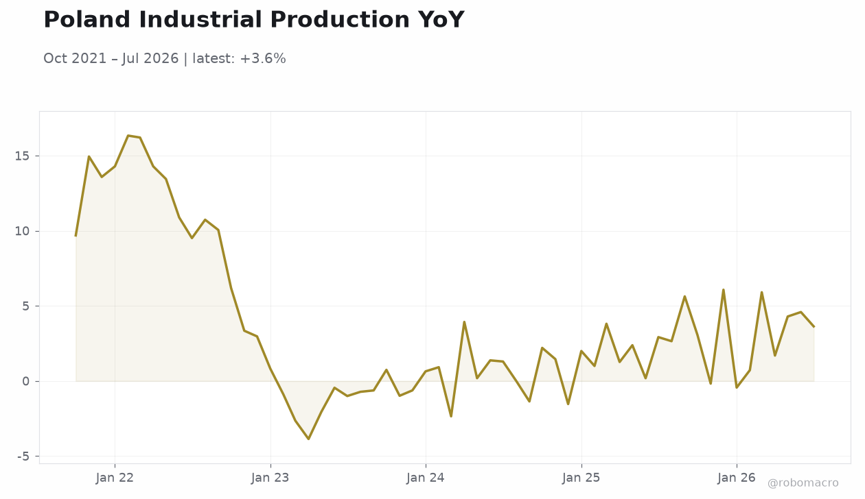 Poland Industrial Production YoY