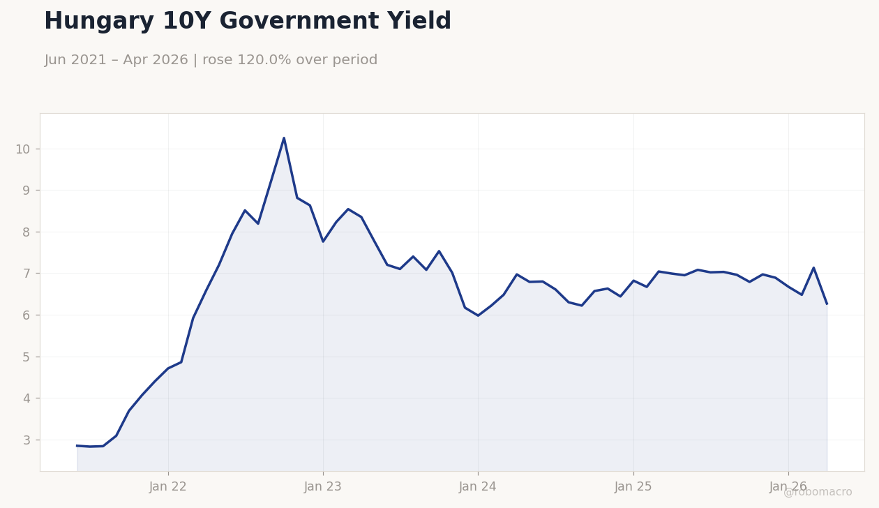 Hungary 10Y Government Yield