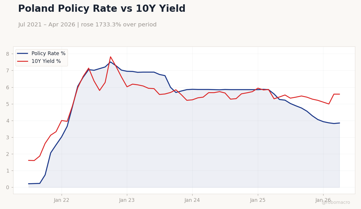 Poland Policy Rate vs 10Y Yield