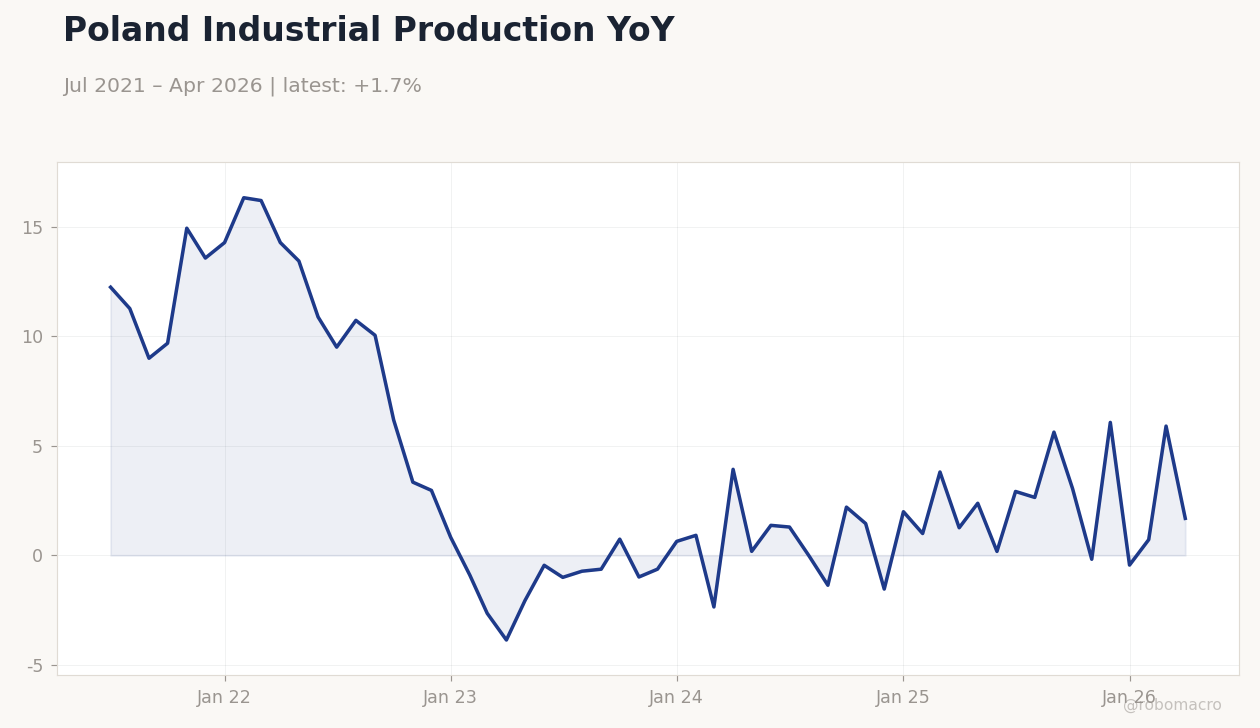 Poland Industrial Production YoY