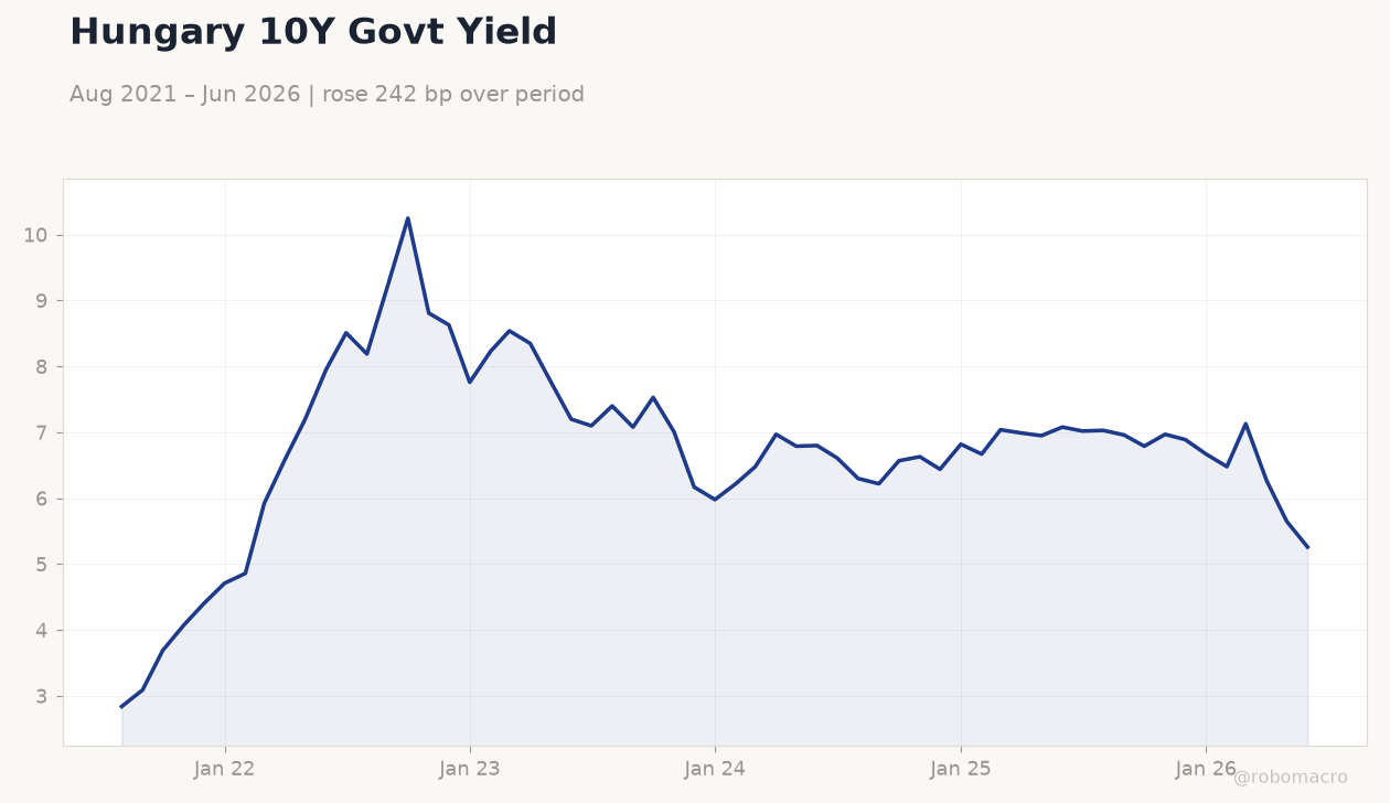 Hungary 10Y Govt Yield