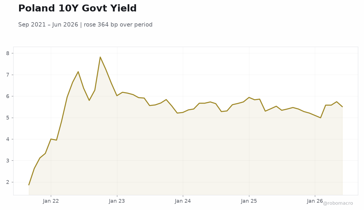 Poland 10Y Govt Yield