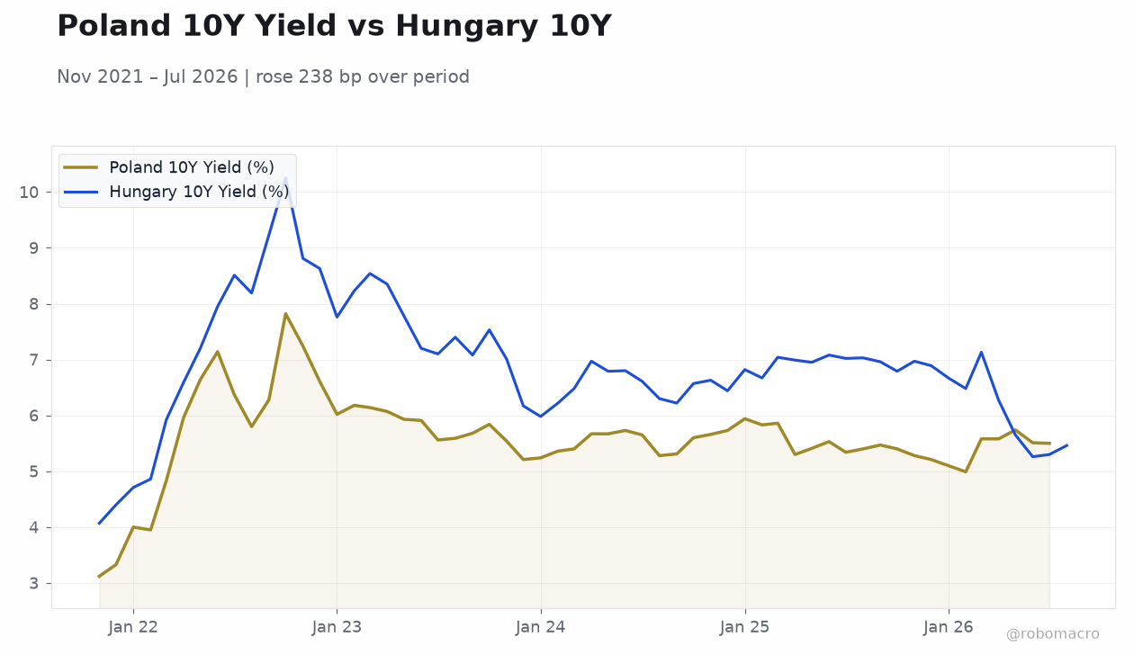 Poland 10Y Yield vs Hungary 10Y