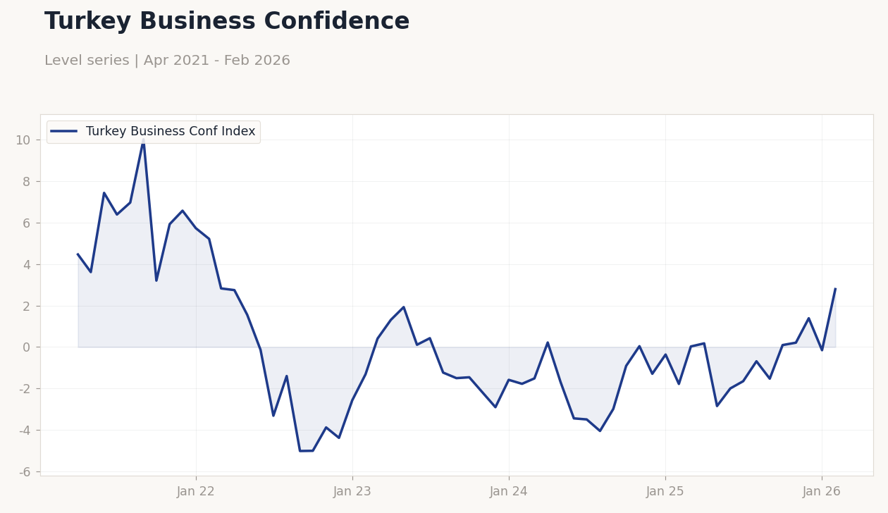 Turkey Business Confidence