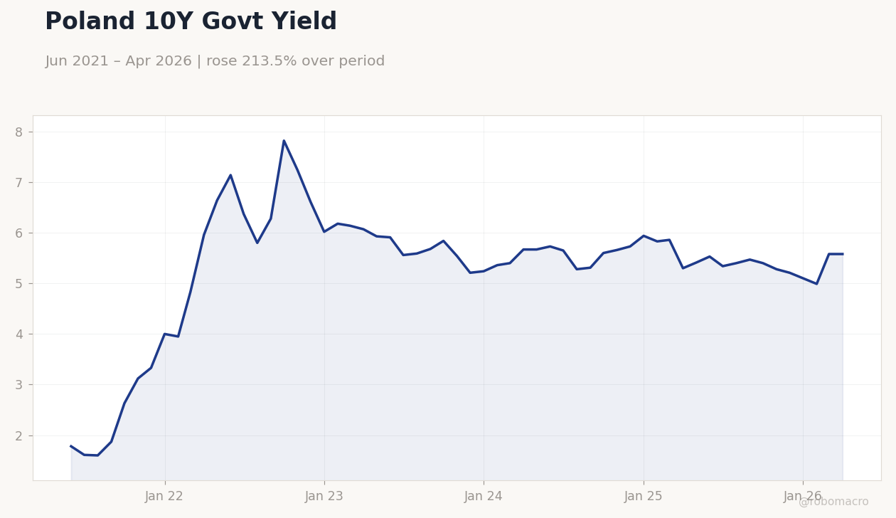Poland 10Y Govt Yield
