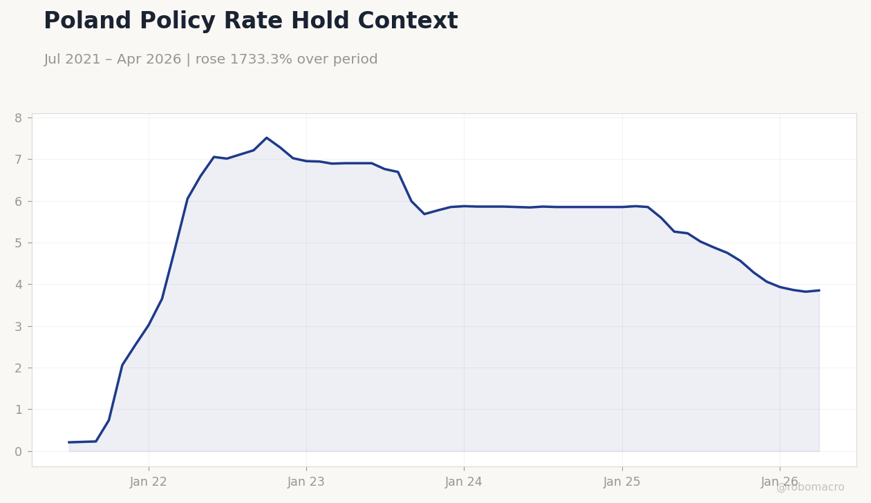 Poland Policy Rate Hold Context