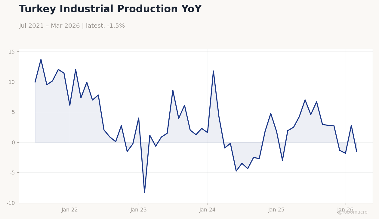Turkey Industrial Production YoY