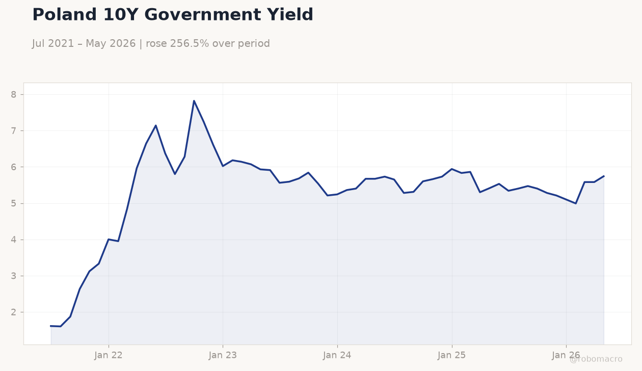 Poland 10Y Government Yield
