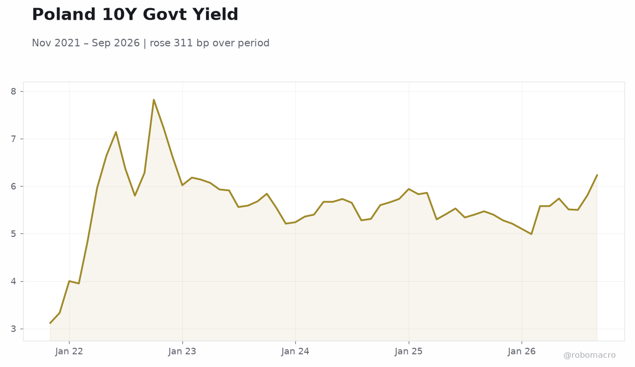 Poland 10Y Govt Yield