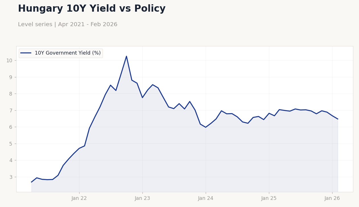 Hungary 10Y Yield vs Policy